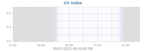 dayUV