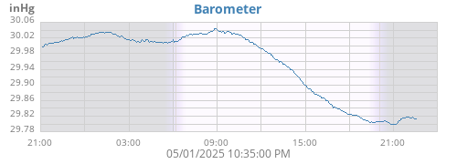 daybarometer