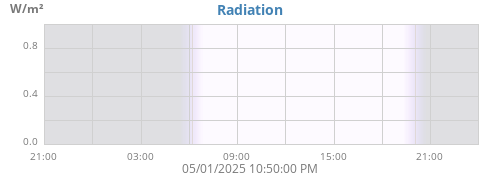 dayradiation