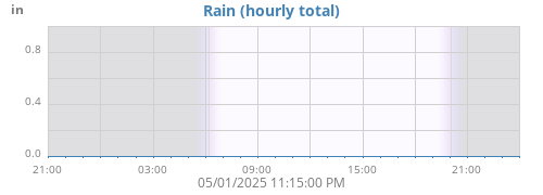 dayrain