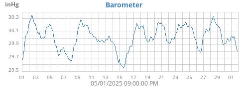 monthbarometer
