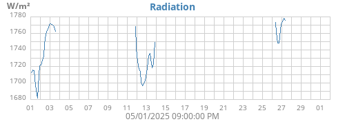 monthradiation