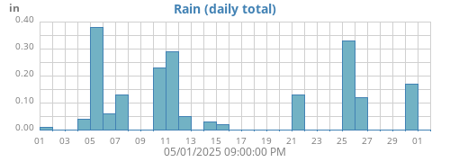 monthrain