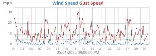 monthwind