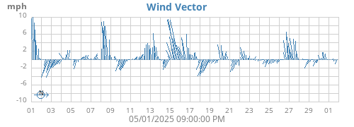 monthwindvec