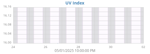 weekUV