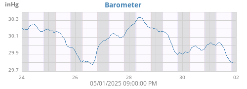 weekbarometer