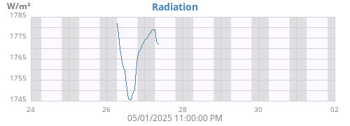 weekradiation