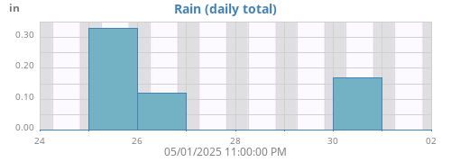 weekrain