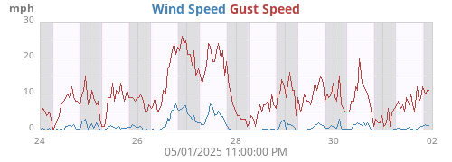 weekwind