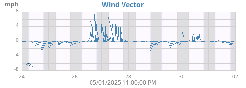 weekwindvec