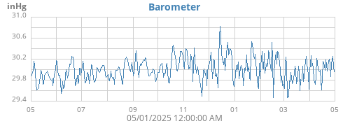 yearbarometer
