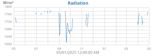 yearradiation