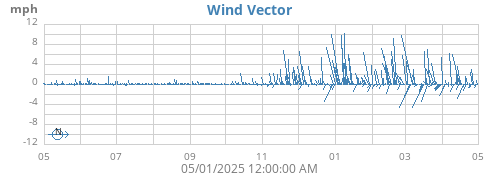yearwindvec